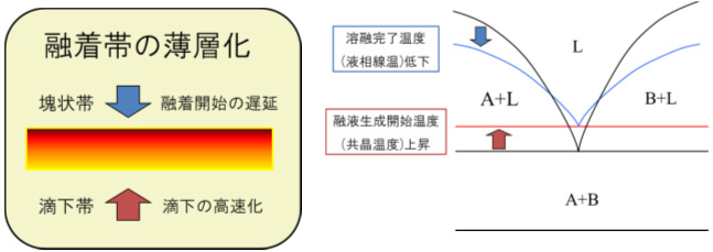 高炉内におけるスラグの溶融挙動に及ぼす脈石成分の影響