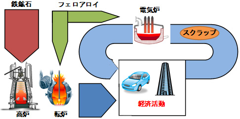 ELVスクラップに随伴する合金元素有効活用に向けたシステム提案