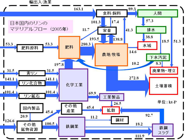 カリウム・窒素のマテリアルフロー解析