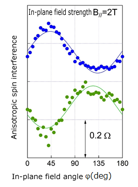 Figure 3: Spin interference anisotropy reverse