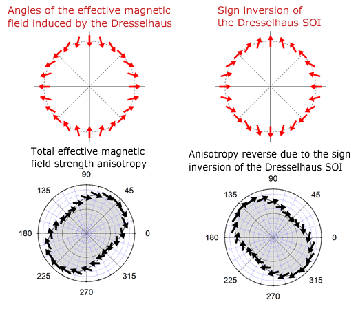 Figure 4: Angles of the effective magnetic field induced by the Dresselhaus SOI and total effective magnetic field strength anisotropy observed in combination of Dresselhaus and Rashba SOIs