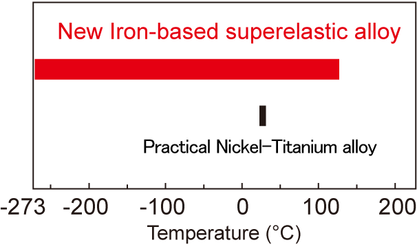 The temperature range of the new iron-based SEA compared to conventional metal-based SEAs for a stress change of 50 MPa©Tohoku University