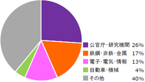 博士課程