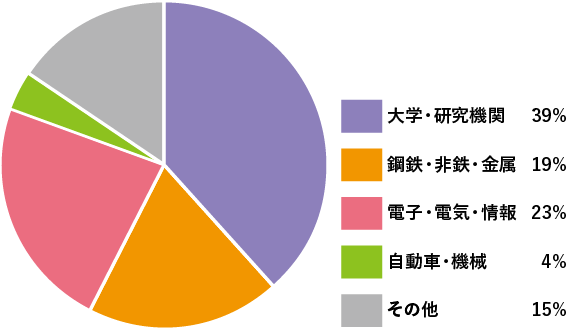 博士課程