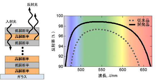 図2 光学コーティングの模式図（左）とAl添加TiO2薄膜(開発品)を用いる可視光ミラーの反射スペクトルの波長依存性（右）。開発品は従来品よりも広い可視光領域で高い反射率を示しうる。