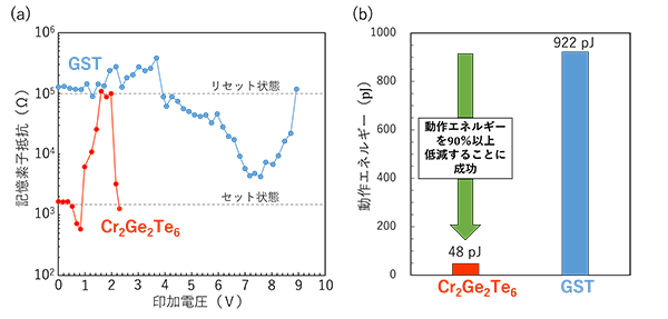 図 (a) 本研究で作製した記録素子の動作特性。Cr2Ge2Te6では、低抵抗状態がアモルファス相、高抵抗状態が結晶相を呈する。尚、Cr2Ge2Te6では30ns、GSTでは50nsでの電圧パルス幅で動作を行った。(b) 図(a)の結果より見積もられたデータ書き換えに必要な動作エネルギー。