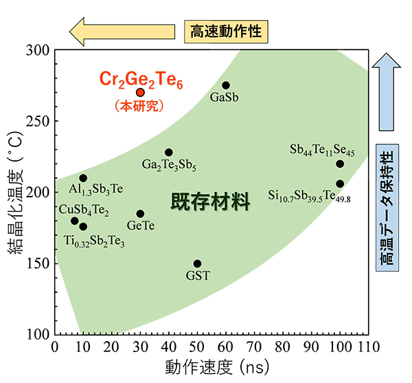 図2 種々の相変化材料の結晶化温度と動作速度の関係。Cr2Ge2Te6は、既存相変化材料より高温データ保持性かつ高速動作が可能。