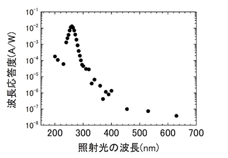 図2　各波長における検出デバイスの波長応答度