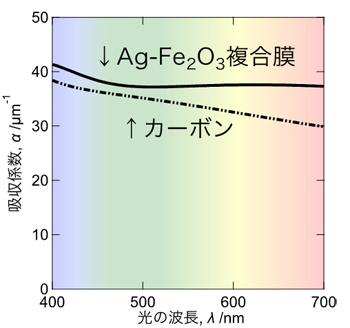 図3 開発したAg-Fe2O3複合膜とカーボンの可視光吸収スペクトル.