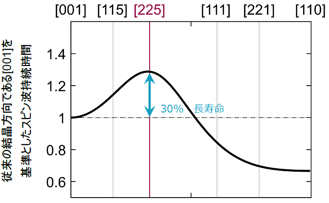スピン波の持続時間の結晶方向依存性。従来すでに調査されてきた[001], [111], [110]方向を遥かに超える[225]結晶方向におけるスピン波持続時間。約30%もの長寿命化に成功。