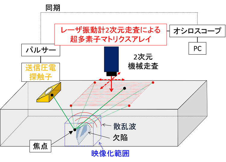 図3　3次元超音波映像法PLUSの概念図