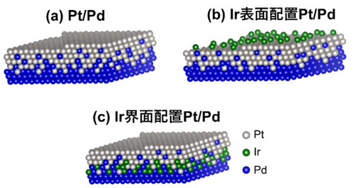 図1  本研究で作製したコアシェルモデル触媒の剛球体モデル図。Pd単結晶基板に4原子層のPtを堆積した試料(a)をベースとし、表面にIrを10分の1原子層堆積した試料(b)とPt/Pd界面にIrを1原子層堆積した試料(c)の3種類の触媒特性を比較した。