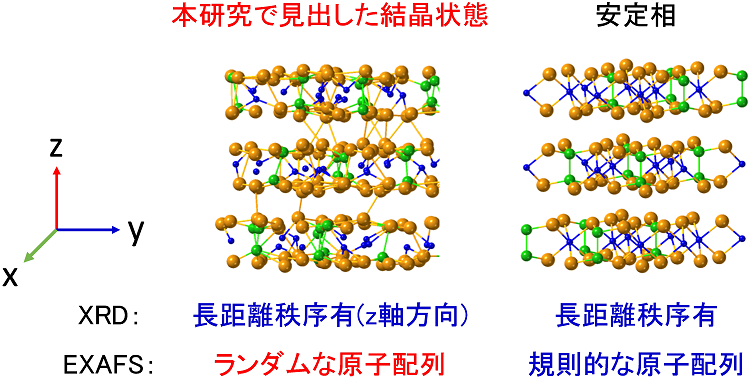 図2 本研究で見出した結晶状態の模式図(左)