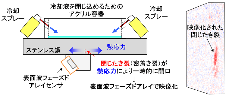 図1　発電プラントで問題となっている高温環境で閉じたき裂に対して、冷却スプレーを噴射しながら表面波フェーズドアレイ（左）により映像化した結果（右）
