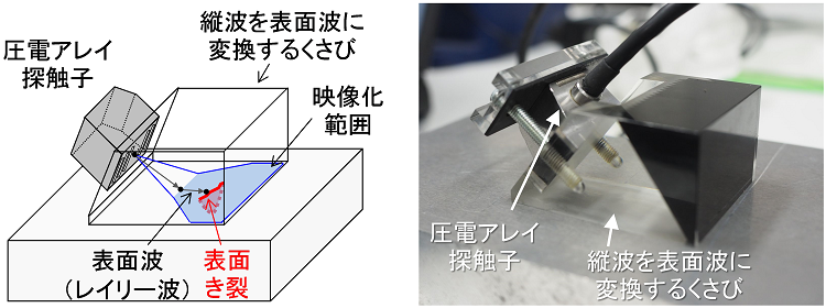 図2　表面を高感度に映像化できる表面波フェーズドアレイ（左：概念図、右：写真）