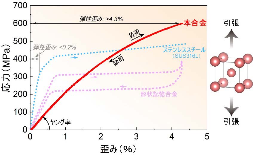 図1 室温引張試験による応力-歪み曲線