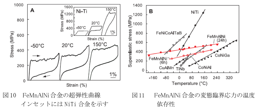 FeMnAlNi 合金および NiTi 実用合金(インセット)の超弾性特性