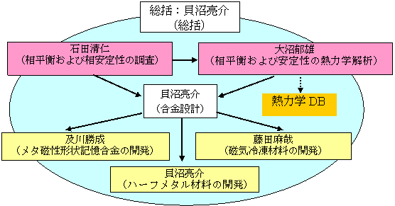 研究組織